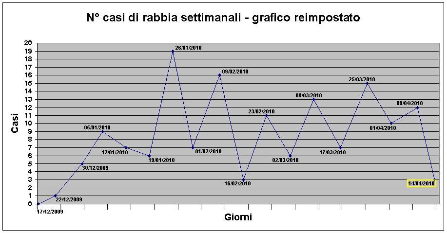 Aggiornamenti sulla diffusione della rabbia nel Nord-Est